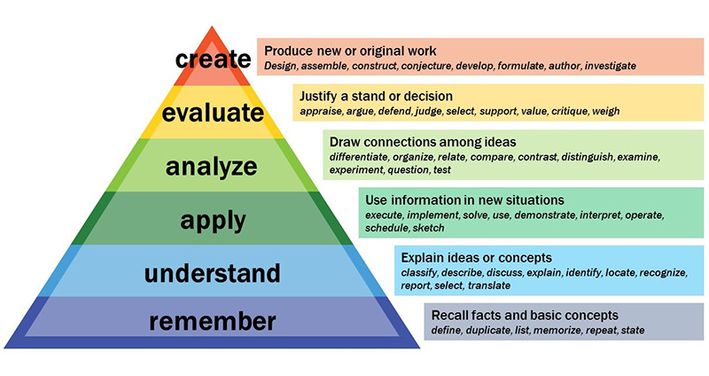 Bloom's Taxonomy